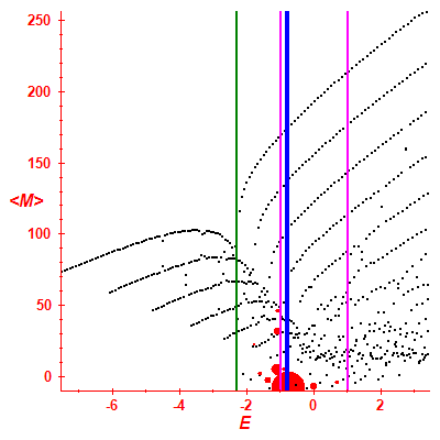 Peres lattice <M>